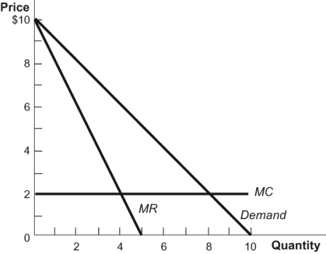 Use the following to answer questions: Figure: Price-Discriminating Monopolist 2   -(Figure: Price-Discriminating Monopolist 2)  The perfectly price-discriminating monopolist in this diagram will produce _____ units of output, and a single-price monopolist would produce ______ units of output. A)  1; 4 B)  6; 8 C)  10; 5 D)  8; 4