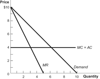 Figure: Price-Discriminating Monopolist 3   Refer to the figure. Profit for the single-price monopoly in this diagram is ______, and under perfect price discrimination, profit is ______. A)  $9; $24 B)  $18; $24 C)  $4.50; $18 D)  $15; $12