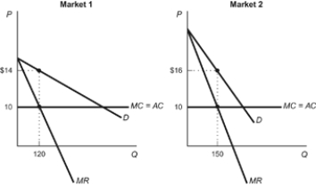 Figure: Monopolist's Profits under Price Discrimination    Refer to the figure. Using the principles of price discrimination, explain and calculate how much profit the monopolist serving these markets could make.