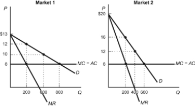 Figure: Monopoly Profits    Refer to the figures. Using the principles of price discrimination, explain and calculate how much profit the monopolist serving these markets could make.