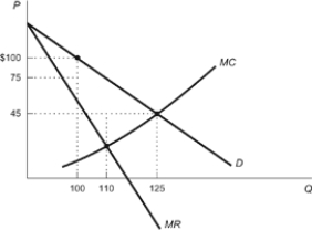 Use the following to answer questions: Figure: Maximum Willingness to Pay   -(Figure: Maximum Willingness to Pay)  Refer to the figure. What is the profit-maximizing quantity for this monopolist? A)  125 B)  110 C)  100 D)  75