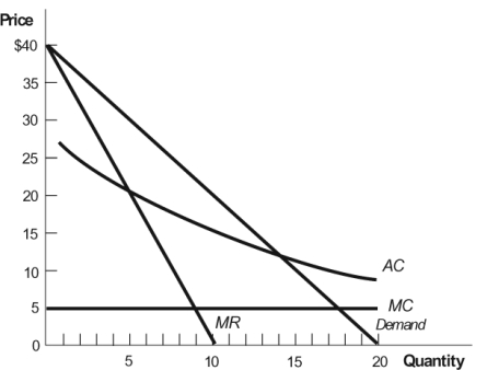 Use the following to answer questions: Figure: Monopoly 8   -(Figure: Monopoly 8)  If the government set price equal to average cost, the natural monopolist in this figure would produce: A)  9 units of output. B)  10 units of output. C)  14 units of output. D)  17.5 units of output.