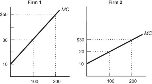 Use the following to answer questions: Figure: Marginal Costs 1   -Figure: Marginal Costs 2   This figure shows the production costs of two firms that produce bird feeders. If these two firms represent total production in the industry, how should they allocate the production of 200 bird feeders to minimize costs? A)  Firm 2 should produce all 200 bird feeders. B)  Firm 1 should produce all 200 bird feeders. C)  Firm 1 should produce 150 bird feeders, and Firm 2 should produce 50 bird feeders. D)  Firm 1 should produce 100 bird feeders, and Firm 2 should produce 100 bird feeders.