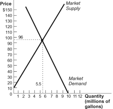 Figure: World Market for Maple Syrup   Refer to the figure. If you are one of literally thousands of maple syrup producers and you wanted to increase your maple syrup production from 100 gallons to 110 gallons, what price would you charge? A)  $100 B)  $110 C)  $96 D)  $10