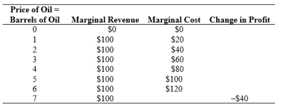Use the following to answer questions: Table: Barrels of Oil   -(Table: Barrels of Oil)  Refer to the table. The profit-maximizing level of output is ________ barrels of oil. A)  1 B)  3 C)  5 D)  7