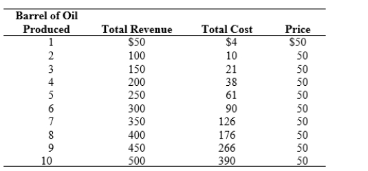Use the following to answer questions: Table: Barrels of Oil 2   -(Table: Barrels of Oil 2)  Refer to the table. What is the marginal revenue of producing the fifth barrel of oil? A)  61 B)  50 C)  200 D)  250