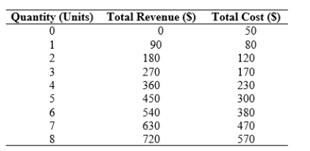 Use the following to answer questions: Table: Competitive Firm   -(Table: Competitive Firm)  The marginal cost of the fifth unit of output is: A)  $70. B)  $90. C)  $450. D)  $300.