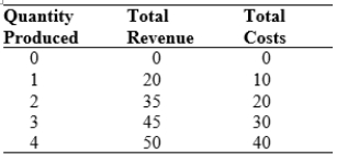 Use the following to answer questions: Table: Profit Maximization 1   -(Table: Profit Maximization)  The table represents the total revenues and total costs of a local sub shop. Based on the table, how many subs should the store produce to maximize profits? A)  1 B)  2 C)  3 D)  4