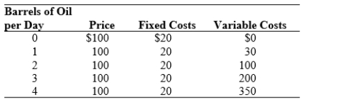 Table: Profit Maximization 2   The firm in this table can earn a maximum profit of ______, which occurs at an output of ______ barrels per day. A)  $380; 4 B)  $80; 3 C)  $100; 0 D)  $200; 2