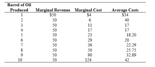 Use the following to answer questions: Table: Oil Production   -(Table: Oil Production)  Refer to the table. What is the total cost of producing eight barrels of oil? A)  $50 B)  $206 C)  $178 D)  $336