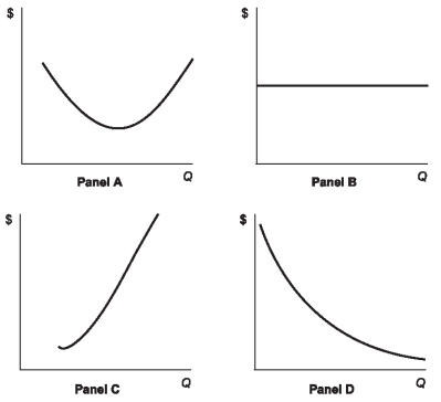 Figure: AC   Refer to the set of four panels in the figure. Which panel shows the typical shape of the average cost curve in a competitive market? A)  Panel A B)  Panel B C)  Panel C D)  Panel D