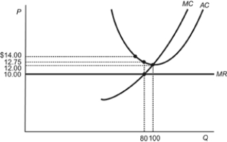 Figure: Calculating Profits   Refer to the figure. How much profit is the firm making at the profit-maximizing quantity? A)  a profit of $200 B)  The firm is not making a profit-it is making a loss of $220. C)  The firm is not making a profit-it is making a loss of $200. D)  The firm is not making a profit-it is making a loss of $320.