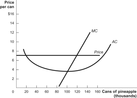 Figure: Pineapples 2   Refer to the figure. In the long run, what do you expect this firm's economic profit or loss to be? A)  -$200,000 B)  $0 C)  $270,000 D)  $600,000