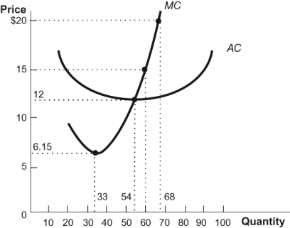 Figure: Supply and Demand   The figure depicts a constant cost industry. What happens if there is an increase in demand? A)  The price of the product stays at $10, although there may be a temporary shortage in the short run. B)  The price initially increases above $10 in the short run, but the entry of new firms and expansion of existing firms will push the long run price back down to $10. C)  The price initially increases above $10 in the short run, but the increased demand for resources will drive the long run price up even higher. D)  The price of the product stays at $10 in the short run, and then decreases as new firms enter the industry.