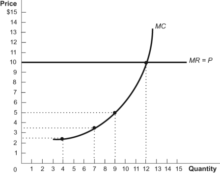 Figure: Increasing Costs   Refer to the figure. If an industry consists of two firms, Firm 1 and Firm 2, as shown in the diagram, what is the industry's quantity supplied at a price of $7 and $9? A)  0 and 5 units, respectively B)  4 and 5 units, respectively C)  8 and 10 units, respectively D)  4 and 10 units, respectively