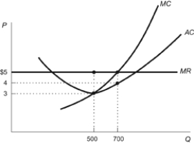 Figure: Representative Firm    Refer to the figure that shows a representative firm in a perfectly competitive industry. Using the information provided in the figure answer the following questions. a. What is the total profit or loss that this firm is making? Show all your calculations. b. Will firms enter or exit the industry?