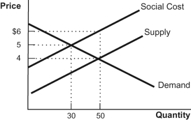 <strong>Use the following to answer questions: Figure: External Cost 1   (Figure: External Cost 1) Refer to the figure. Paper mills are notorious for emitting horrible smells that impose external costs on those living around the mills. According to the figure, what is the efficient price and quantity of paper?</strong> A) P = $4; Q = 30 B) P = $5; Q = 30 C) P = $6; Q = 50 D) P = $4; Q = 50 <div style=padding-top: 35px> 