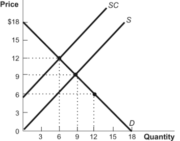 <strong>Use the following to answer questions: Figure: Dishwashing Detergent   (Figure: Dishwashing Detergent) Refer to the figure. Dishwashing detergent contains phosphates that harm marine life. In this figure, the market equilibrium quantity is ______ units, and the efficient quantity is ______.</strong> A) 6; 9 B) 12; 6 C) 9; 6 D) 12; 9 <div style=padding-top: 35px> 