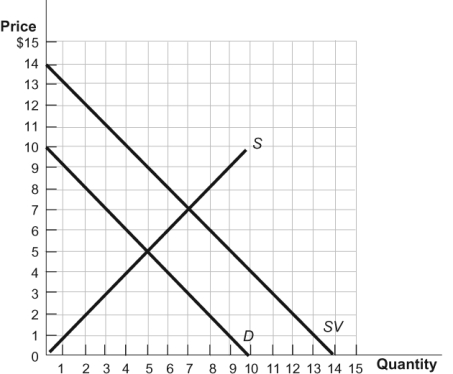 Use the following to answer questions: Figure: External Benefit   -(Figure: External Benefit)  Refer to the figure. Shingles is a painful and blistering skin rash that generally affects older adults. The shingles virus is transmitted by those with an active outbreak, and it can cause chicken pox in people who never had it. The 6<sup>th</sup> unit has a social value of ______ and a private cost of ______. A)  $4; $6, so no vaccine should be given B)  $6; $8, so the vaccine should be given C)  $4; $6, so the vaccine should be given D)  $8; $6, so the vaccine should be given