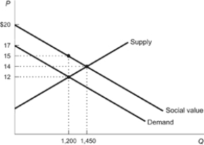 Figure: Positive Externality    The figure shows the market for a good that when consumed causes an external benefit. Suppose the government decides to begin issuing a subsidy to the consumers of the good. Using the information provided in the figure, answer the following questions. a. What is the initial market quantity in this market? b. What is the social benefit of the product? c. When the consumers of the product are subsidized, what is the dollar amount of deadweight loss that is removed from the market? d. What is the new efficient quantity in this market after the subsidy has been allocated?