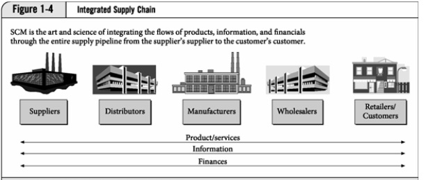 Which of these flows only one way as illustrated in the figure below?   A)  information B)  products and services C)  financials D)  None of these answers