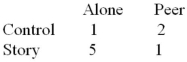 A researcher conducts an experiment in which half of the number of participants read a story designed to reduce prejudice (story group) ,whereas the other half read material unrelated to prejudice (control group) .After reading the material,half of the participants describe a minority group while alone,and the other half describes a minority group in the presence of their peers.The dependent variable is the number of positive statements made about the minority group.The mean number of positive statements in the four conditions was:   Although the final conclusions would be based on statistical significance tests,these results indicate a(n) _____. A)  lack of effect of the control versus story variable B)  main effect of the alone versus peer group variable C)  absence of interaction between the two variables D)  increase in prejudice among participants in the story group