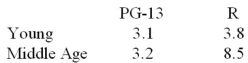<strong>A researcher had young or middle age participants watch a PG-13 or an R-rated film.After viewing the film,the participants rated the amount of violence in the films-the higher the assigned rating,the more violent the film.The mean results in the four conditions were: Which of the following statements is least likely to be true?</strong> A) An interaction between age and type of movie exists. B) A simple main effect of participant age exists when the movie is rated R. C) An interaction between age and type of movie exist for PG-13 movies but not for R-rated movies. D) A simple main effect of participant age does not exist when the movie is rated PG-13.
