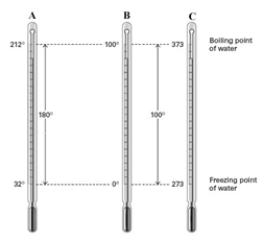 Consider the three thermometers shown in the image.   Which of the following equations correctly represents the equation relating reading on the A thermometer to the B thermometer? A)    B)    C)    D)    E)   