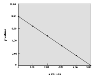 Examine the following graph.   What is the value of x when y = 2.00? A) 2.00 B) 3.75 C) 11.3 D) 5.00 E) 4.00