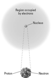 Consider the following image representing an atom.   Which of the following would describe the net effect of the emission of a β particles by this nucleus? A) The number of protons would increase. B) The number of neutrons would decrease. C) The mass number of the product nucleus would the same as that shown. D) The atomic number of the product nucleus would be one larger than that shown. E) All of the above describe the net effect of this type of emission.