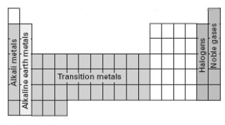 Consider the following periodic table.   Which section represents elements whose electron configuration for the highest occupied energy level is ns<sup>2</sup>np<sup>5</sup>? A) alkali metals B) alkaline earth metals C) transition metals D) halogens E) noble gases