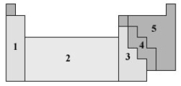 Consider the following periodic table.   Which numbered section represents the most metallic elements? A) 1 B) 2 C) 3 D) 4 E) 5