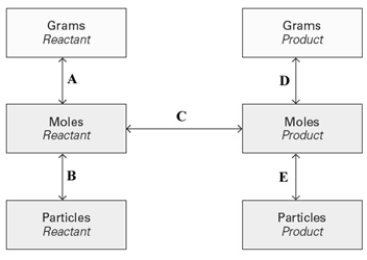 Consider the conversion diagram given below.   At which point(s) in the diagram is a molar mass needed? A) A and B B) B and E C) A and D D) D and E E) C only