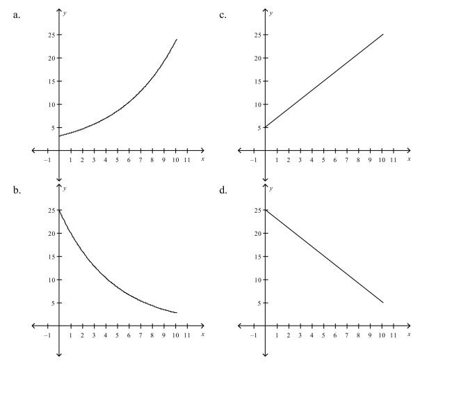 A function shows constant percentage growth. Which of the following may be the graph of this function?