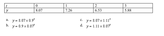Find an exponential model for the following data set.
