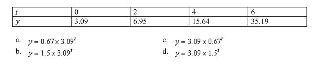 Find an exponential model for the following data set.
