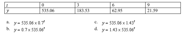 Find an exponential model for the following data set.