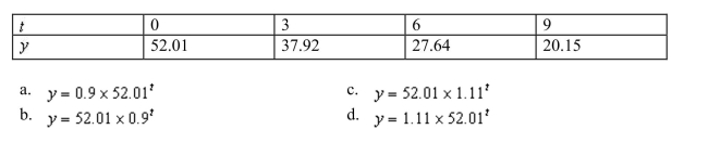 Find an exponential model for the following data set.