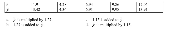 Use exponential regression to determine what happens to when t is increased by 1 unit.