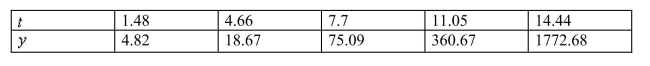 <strong>Use exponential regression to determine what happens to when 1 is added to t. </strong> A) 1.58 is added to B) 3.87 is added to C) is multiplied by 1.58 D) is multiplied by 3.87
