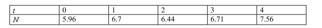 <strong>The size , in thousands, of a certain animal population after years is given in the table below. By what percentage can the population be expected to grow over any 10-year period? </strong> A) 51.63% B) 50% C) 62.89% D) 64.33%