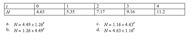 The size , in thousands, of a certain animal population after years is given in the table below. Use exponential regression to model the population size as a function of time.