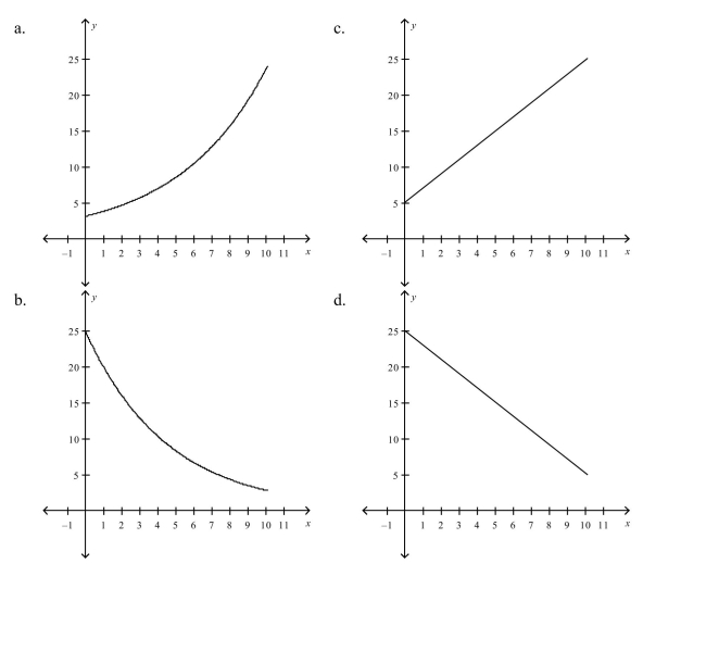 A function shows constant percentage growth. Which of the following may be the graph of this function?