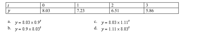 Find an exponential model for the following data set.