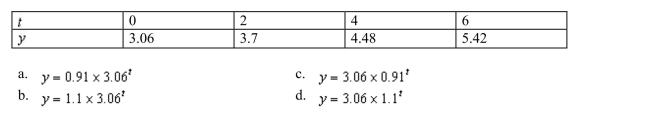 Find an exponential model for the following data set.