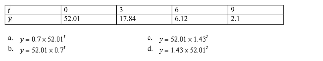 Find an exponential model for the following data set.