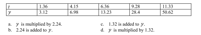 Use exponential regression to determine what happens to when t is increased by 1 unit.
