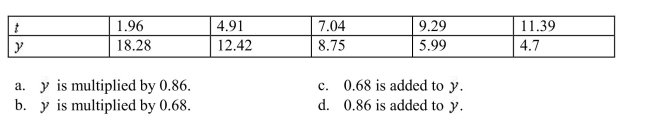 Use exponential regression to determine what happens to when 1 is added to t.
