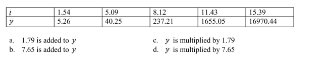 Use exponential regression to determine what happens to when 1 is added to t.