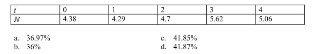 The size , in thousands, of a certain animal population after years is given in the table below. By what percentage can the population be expected to grow over any 6-year period?